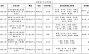 第十五届“挑战杯”大学生创业计划竞赛东北振兴产业升级专项赛拟推荐项目公示
